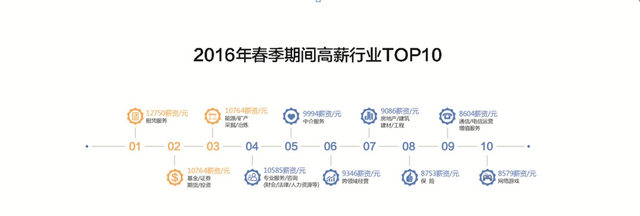 租赁行业月均12750元成新土豪，项目投资管理助力金融行业转型